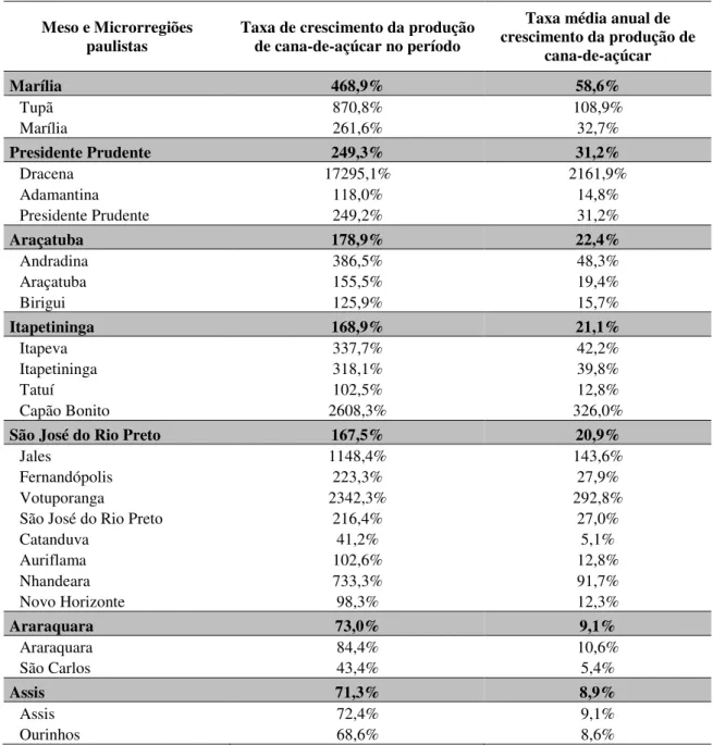 Tabela 1 – Taxa de crescimento da produção das meso e microrregiões paulistas de cana-de-açúcar: 2002-2008  (continua)  Meso e Microrregiões 