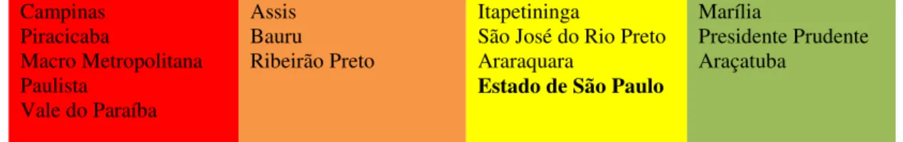 Figura 6 – Divisão de regiões conforme taxas de crescimento da produção  Campinas   Piracicaba   Macro Metropolitana  Paulista   Vale do Paraíba  Assis  Bauru  Ribeirão Preto  Itapetininga 