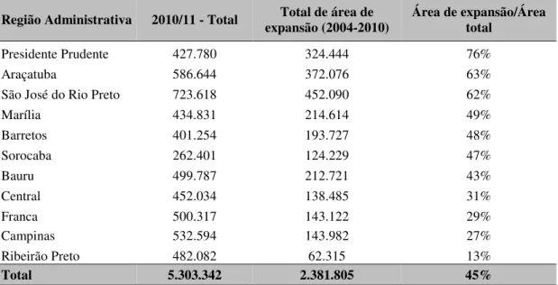 Tabela 2 – Participação percentual da área de expansão na área total cultivada de cana-de-açúcar no estado de  São Paulo – 2004:2011 