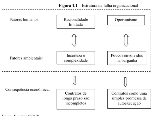Figura 1.1 – Estrutura da falha organizacional  Fatores humanos:  Fatores ambientais:  Racionalidade limitada  Oportunismo Incerteza e 