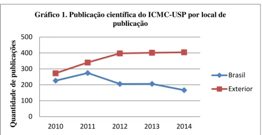 Gráfico 2. Publicação científica da USP por local de  publicação