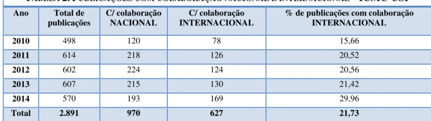 Gráfico 3. Publicações com colaboração nacional e  internacional – ICMC-USP