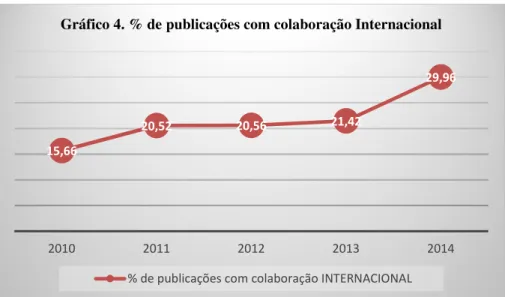 Gráfico 4. % de publicações com colaboração Internacional