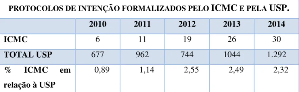 Gráfico 5. Evolução do número de convênios, acordos e protocolos de intenção  internacionais formalizados pelo ICMC 