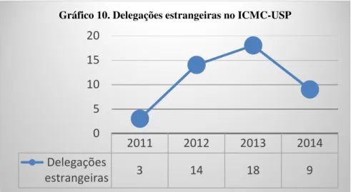 Gráfico 10. Delegações estrangeiras no ICMC-USP