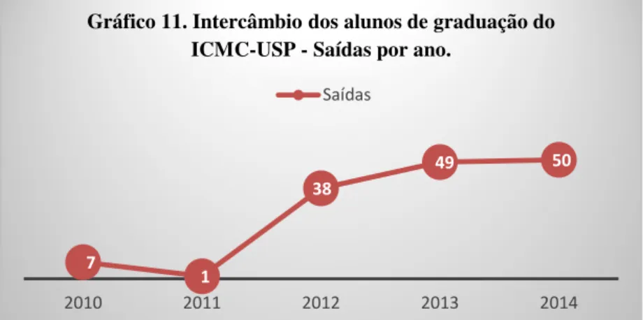 Gráfico 11. Intercâmbio dos alunos de graduação do  ICMC-USP - Saídas por ano.
