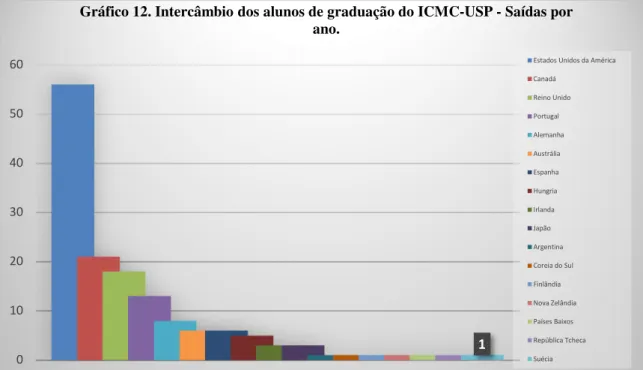 Gráfico 12. Intercâmbio dos alunos de graduação do ICMC-USP - Saídas por  ano. 