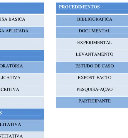 FIGURA 1: Classificação da Pesquisa 