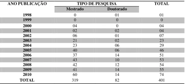 TABELA 1: Número de teses e dissertações com a temática “economia solidária” no  período de 1998 a 2010 