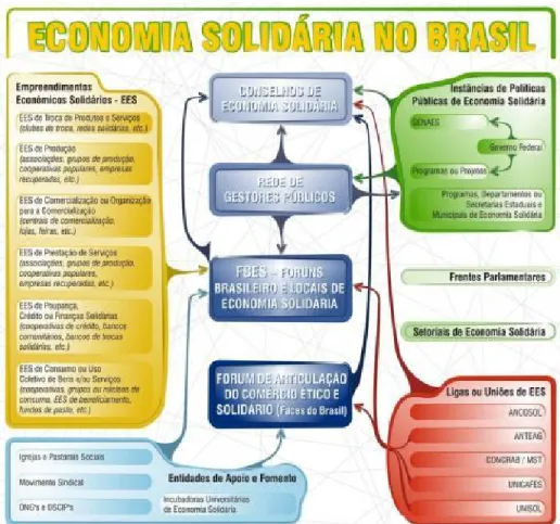 FIGURA 3: O movimento da economia solidária no Brasil 