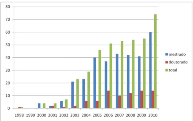 Gráfico 1: Evolução das publicações sobre o tema economia solidária no período de  1998 a 2010 