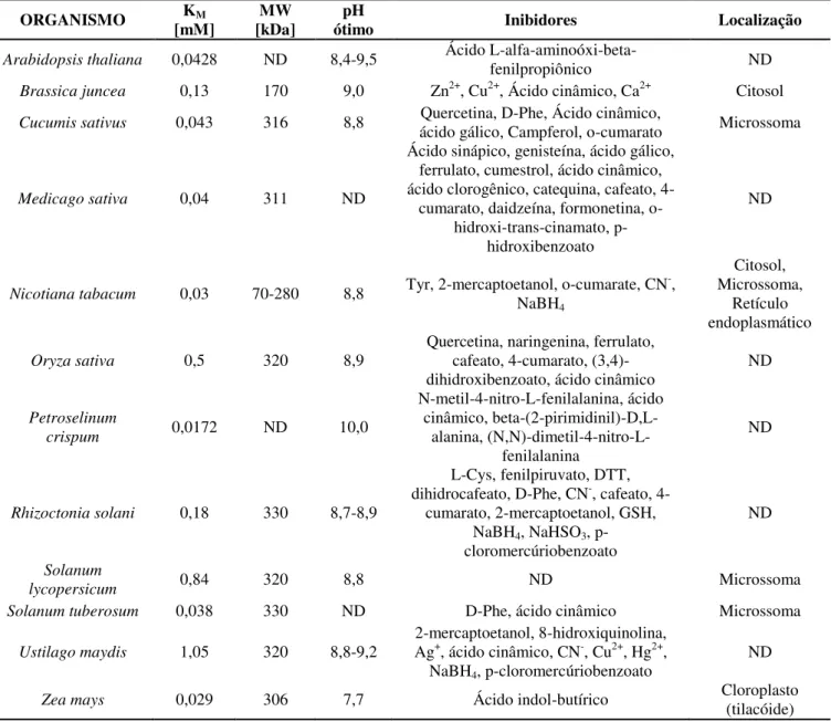 Tabela 1. Principais características da fenilalanina amônia liase de diferentes  fontes (Adaptado de BRENDA-enzyme.com: INFO E.C