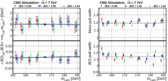 Figure 3: (left) Difference between the calibrated top-quark mass m t, cal and the generated top- top-quark mass m t, gen , and between the calibrated and the generated values of JES after calibration for different generated top-quark masses and three diff