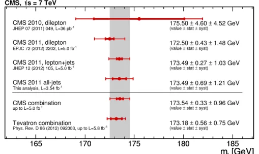 Figure 5: Overview of the CMS top-quark mass measurements, their combination that is also shown as the shaded band, and the Tevatron average