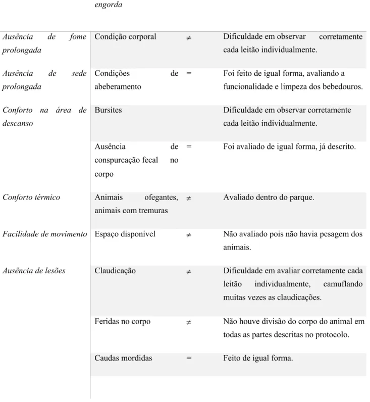 Tabela 4 – Adaptações implementadas na aplicação ajustada a leitões de recria do protocolo Welfare Quality® de suínos de  engorda 