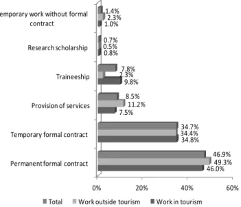Figure 4.   Work at nights and on weekends of the employed tourism  graduates surveyed  