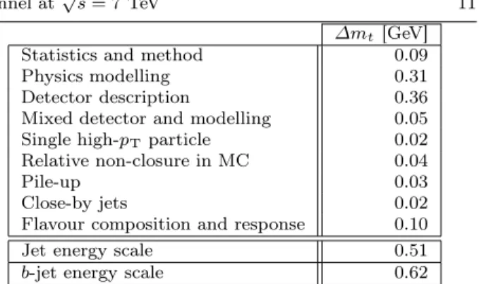 Table 4 lists the individual systematic uncertainty components related to the energy measurements of jets combined into diﬀerent categories according to the type of source and correlations (see Ref