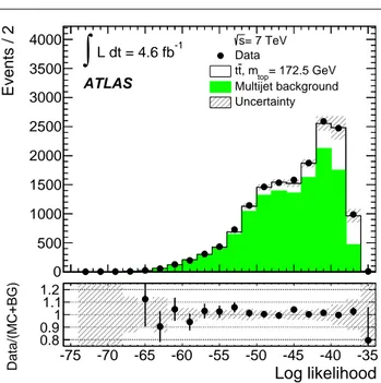 Fig. 1 Comparison of the distribution of the unnormalised logarithmic likelihood for the reconstruction of fully hadronic t ¯t events in the data with expectations for a top-quark mass value of 172.5 GeV