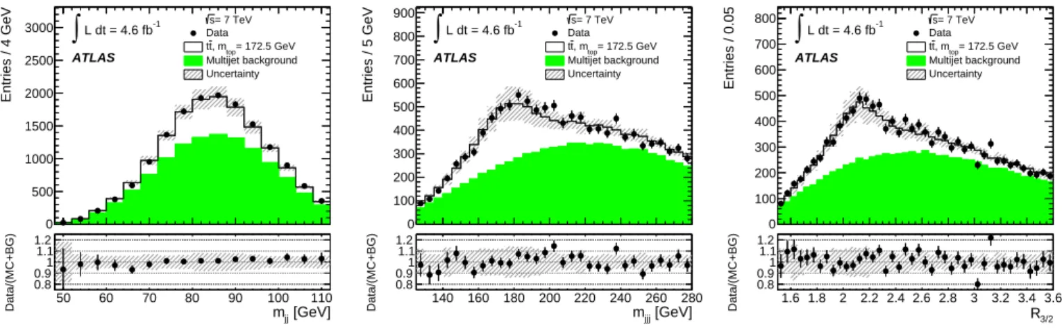 Fig. 2 Distributions of (left) dijet mass m jj , (middle) three-jet mass m jjj , and (right) ratio of three-jet mass to dijet mass R 3/2 , measured in data and compared to expectations after applying all analysis event selection criteria (i.e