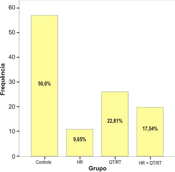 FIGURA 2:  Representação gráfica dos grupos avaliados no estudo.  FONTE: Elaborada pelo autor