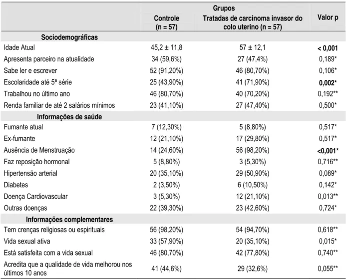 TABELA 4:  Comparação das informações sociodemográficas entre o grupo de mulheres sem  histórico de neoplasia maligna e o grupo de mulheres tratadas de carcinoma  invasor do colo uterino