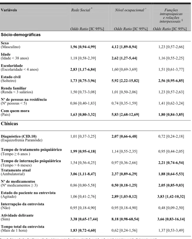 Tabela 2: Resultados da análise de regressão logística univariada para baixa QV nos três  domínios  * ,+,§§  da escala QLS-BR (n=123)