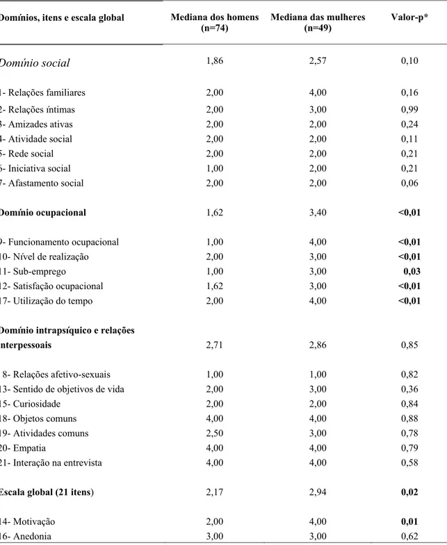 Tabela 2: Mediana dos escores de qualidade de vida na escala QLS-BR entre homens e  mulheres e teste de comparação entre grupos 