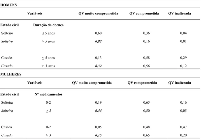 Tabela 5: Probabilidade* de um paciente ser classificado em cada uma das categorias de QV de  acordo com suas características 