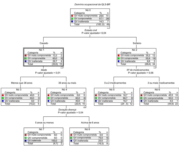 Fig. 1.a – Análise multivariada através da árvore de decisão (CHAID) para as mulheres no  domínio ocupacional da escala QLS-BR (n=49) 