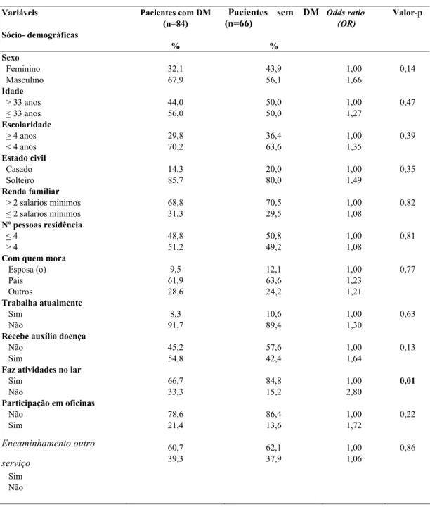 Tabela 1: Distribuição dos pacientes nas variáveis sócio-demográficas e resultado da  regressão logística univariada para a presença de depressão maior *