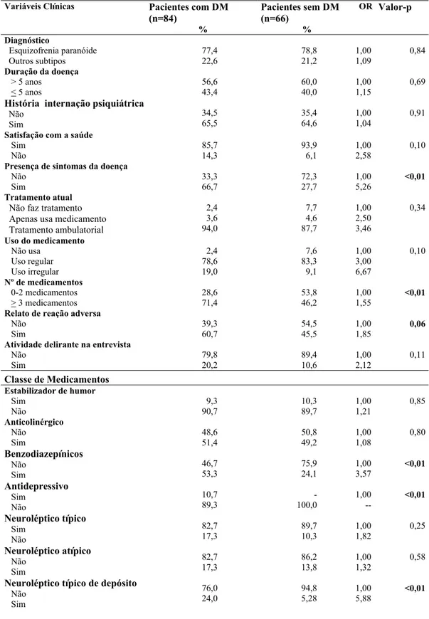 Tabela 2: Distribuição dos pacientes nas variáveis clínicas e resultado da regressão logística  univariada para a presença de depressão maior (DM)