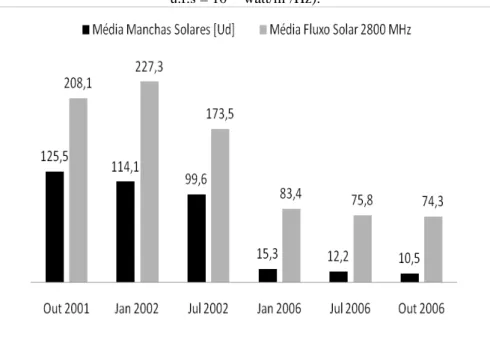 Figura 2 – Número médio de manchas solares (em unidades – Ud) e de média  mensal de fluxo solar em 2800 MHz (em unidades de fluxo solar – u.f.s – sendo 1 