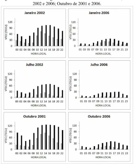Figura 3 – Variação diurna dos valores máximos e mínimos de VTEC extraídos de  cada grade média mensal da região brasileira – Janeiro de 2002 e 2006; Julho de 