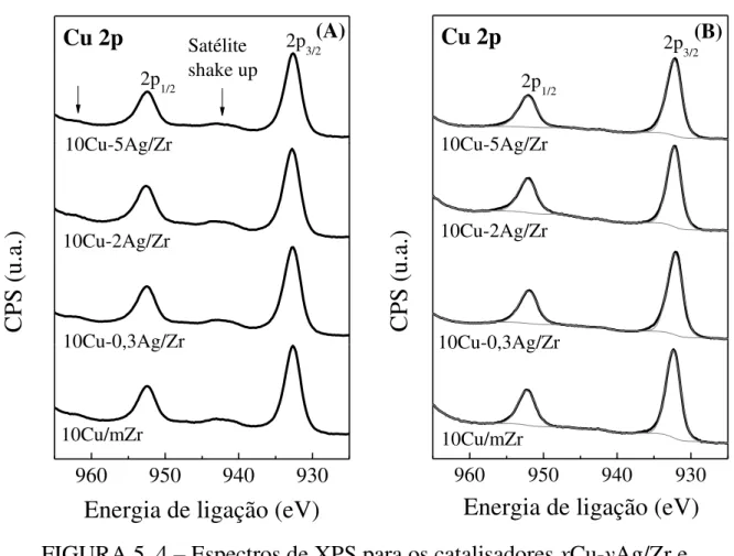 FIGURA 5. 4  –  Espectros de XPS para os catalisadores xCu-yAg/Zr e      10Cu/m-Zr na região do Cu 2p calcinados (A) e reduzidos (B)