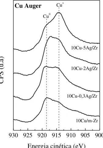 FIGURA 5. 5  –  Espectros de XPS para os catalisadores 10Cu/m-Zr e              xCu-yAg/Zr e reduzidos na região do Cu Auger