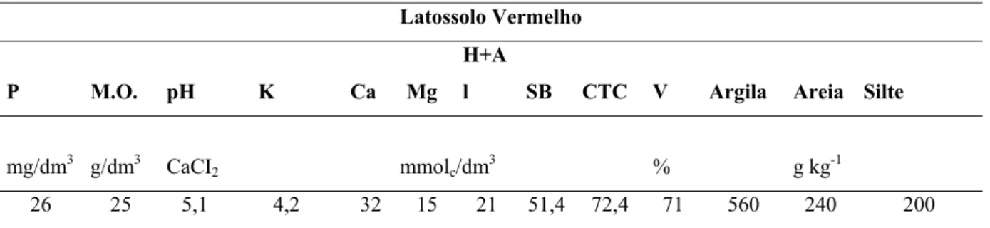 Tabela 1: Características químicas e físicas da amostra de solo utilizada no experimento