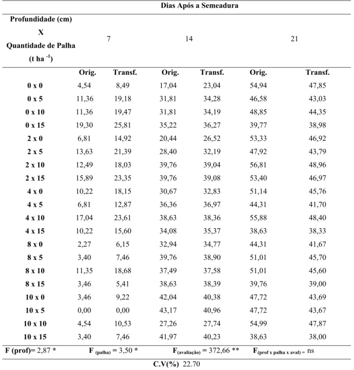 Tabela 7: Interação entre profundidade de semeadura, quantidade de palha e dias após a  semeadura sobre a emergência de Luffa aegyptiaca