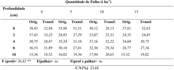 Tabela 9: Porcentagem de emergência de Mucuna aterrimana interação entre as diferentes  profundidades de semeadura e quantidades de palha de cana-de-açúcar depositadas na  superfície do solo
