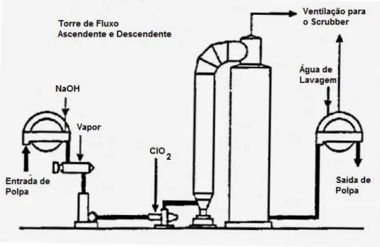 Figura 2: Fluxograma do processo e equipamentos para estágio com dióxido de cloro.