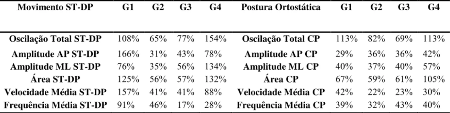 Tabela 1. Coeficiente de Variação das variáveis analisadas nos Grupos 1 (5-6 anos), 2 (7-8 anos), 3 (9-10  anos)  e  4  (11  a  12  anos),  para  cada  tarefa,  movimento  sentado  para  de  pé  (ST-DP)  e  permanência  na  postura ortostática (CP)
