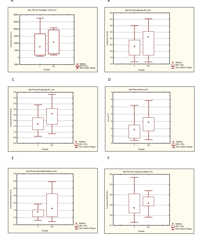 Figura 2.  Média  e  desvio  padrão  das  variáveis  da  permanência  na  postura  ortostática  para  os  grupos  típico  (T)  e  com  paralisia  cerebral  (PC)