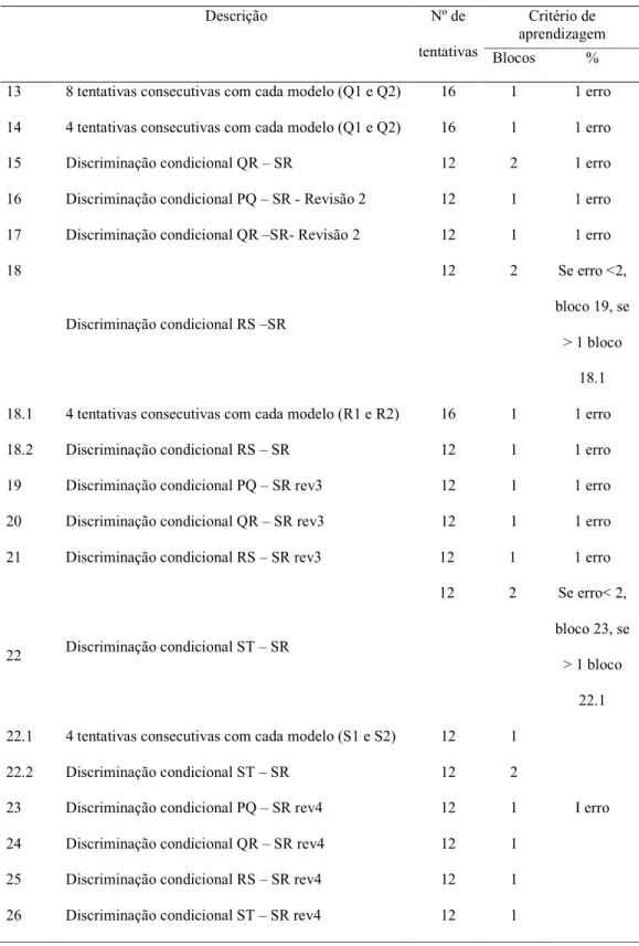 Tabela 2  Continuação  Descrição  Nº de  tentativas  Critério de  aprendizagem  Blocos  % 