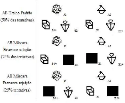 Figura 7. Organização das tentativas empregadas durante o Treino 2. O sinal + indica  a  resposta  seguida  de  consequências  diferenciais  de  acertos