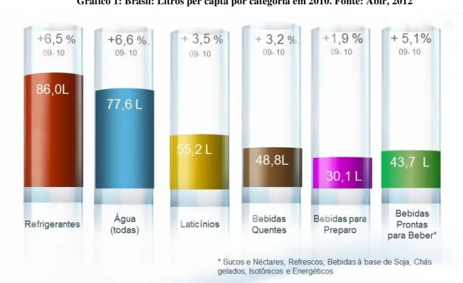 Gráfico 1: Brasil: Litros per capta por categoria em 2010. Fonte: Abir, 2012 