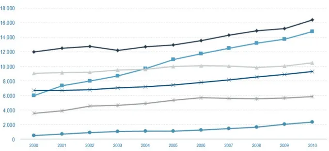 Gráfico 2: Análise da última década das principais categorias, em litros. Fonte: Abir, 2012 