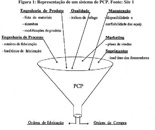 Figura 1: Representação de um sistema de PCP. Fonte: Site 1 