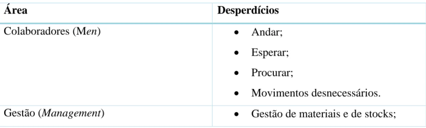 Tabela 1 - Desperdícios 5M+Q+S (adaptado de Pinto, 2014) 
