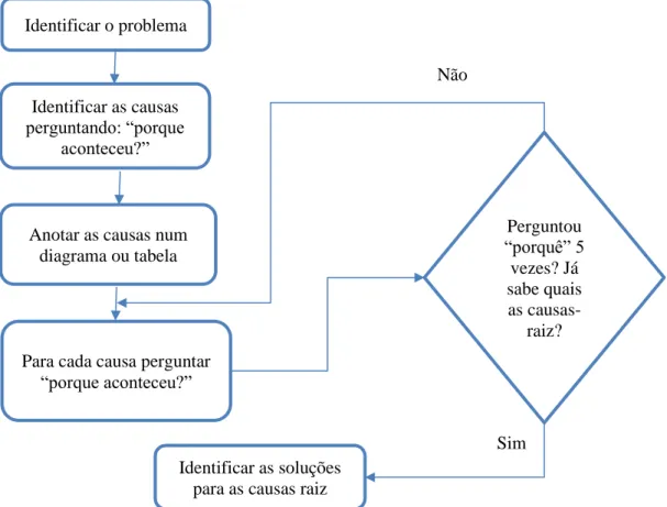 Figura 1 - O procedimento dos 5W (adaptado de Pinto, 2013)Identificar o problema 