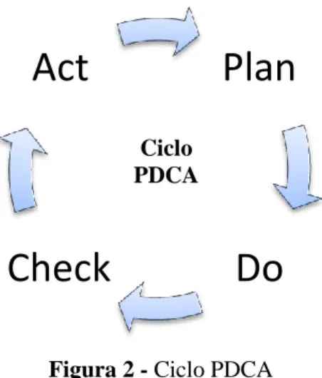 Figura 2 - Ciclo PDCA