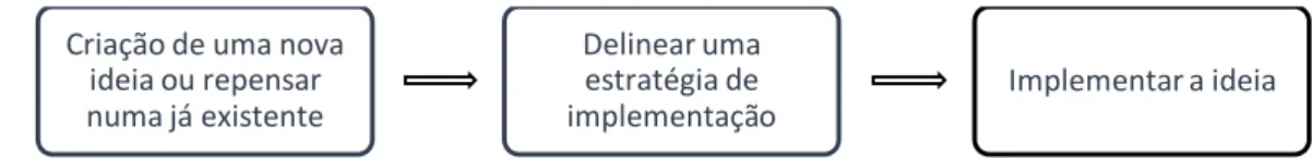 Figu aà à–àP o essoàdeàI o açãoCriação de uma nova 